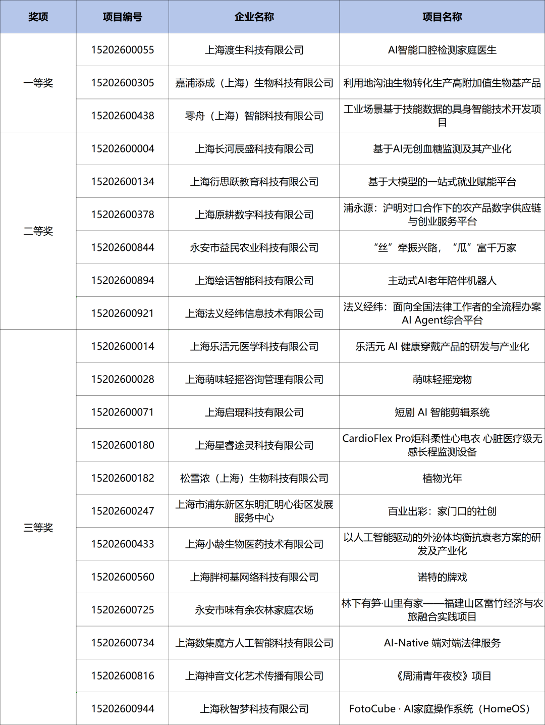 社區創業賽道獲獎名單，上海渡生科技有限公司位列一等獎